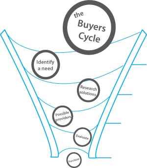 buyers cycle bagan tahapan keputusan pembelian konsumen
