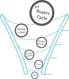 buyers cycle bagan tahapan keputusan pembelian konsumen 3